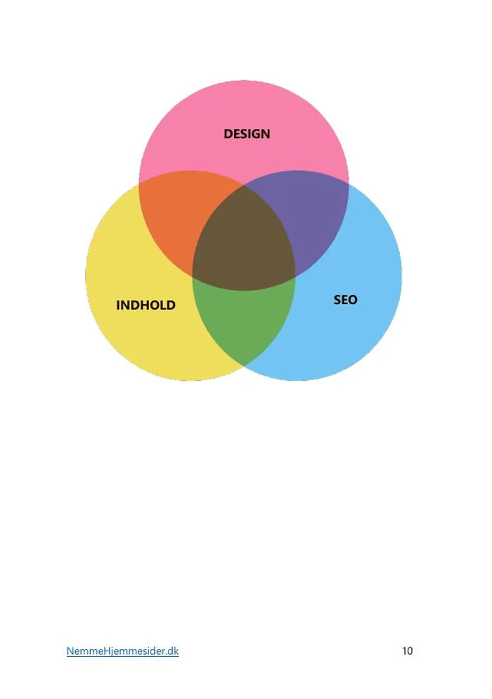 Side fra e-bogen med diagrammet over sammenhængen mellem design, indhold og SEO